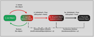 Object LifeCycle Diagram