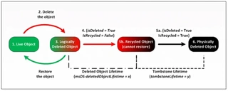 Object LifeCycle Diagram